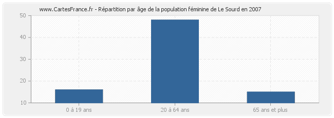 Répartition par âge de la population féminine de Le Sourd en 2007